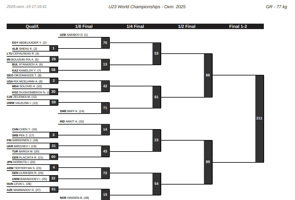 Жеребьевка ЧМ-U23 по греко-римской борьбе, 77 кг