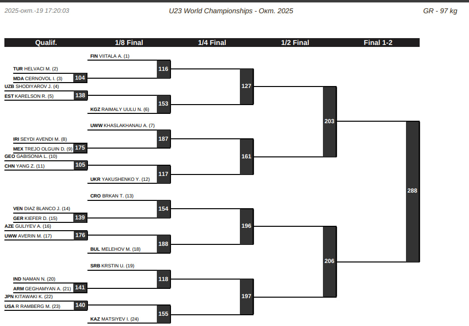Жеребьевка ЧМ-U23 по греко-римской борьбе, 97 кг