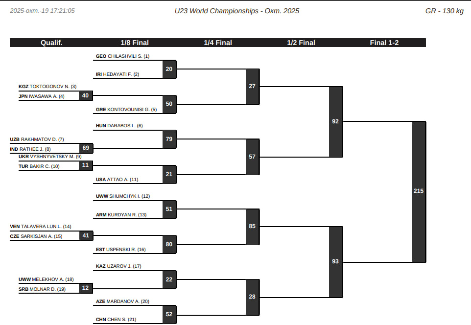 Жеребьевка ЧМ-U23 по греко-римской борьбе, 130 кг