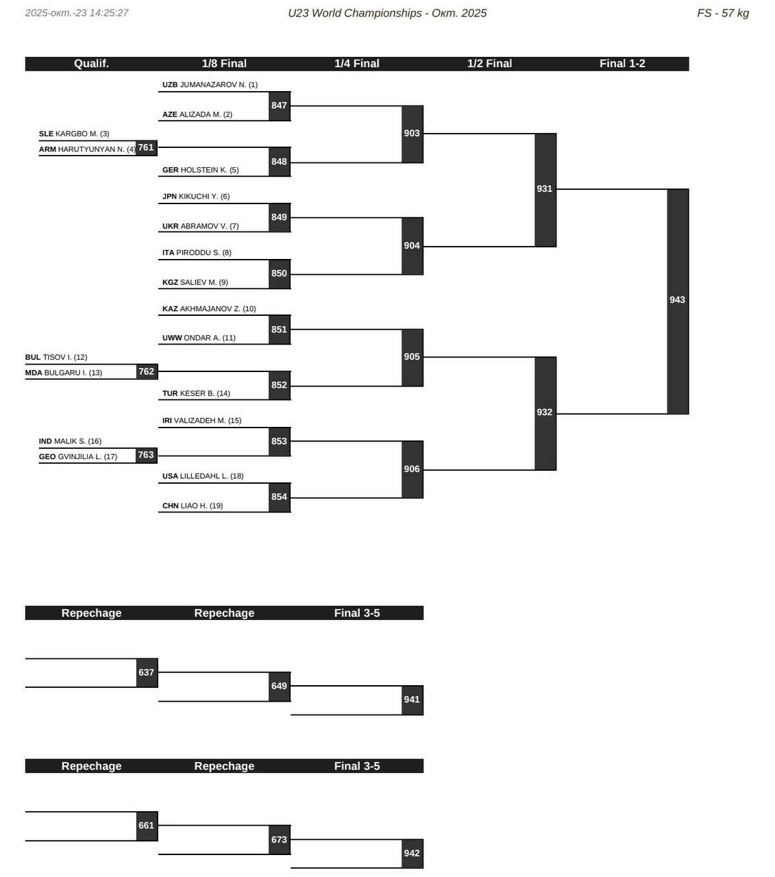 Жеребьевка ЧМ-U23 по вольной борьбе, 57 кг
