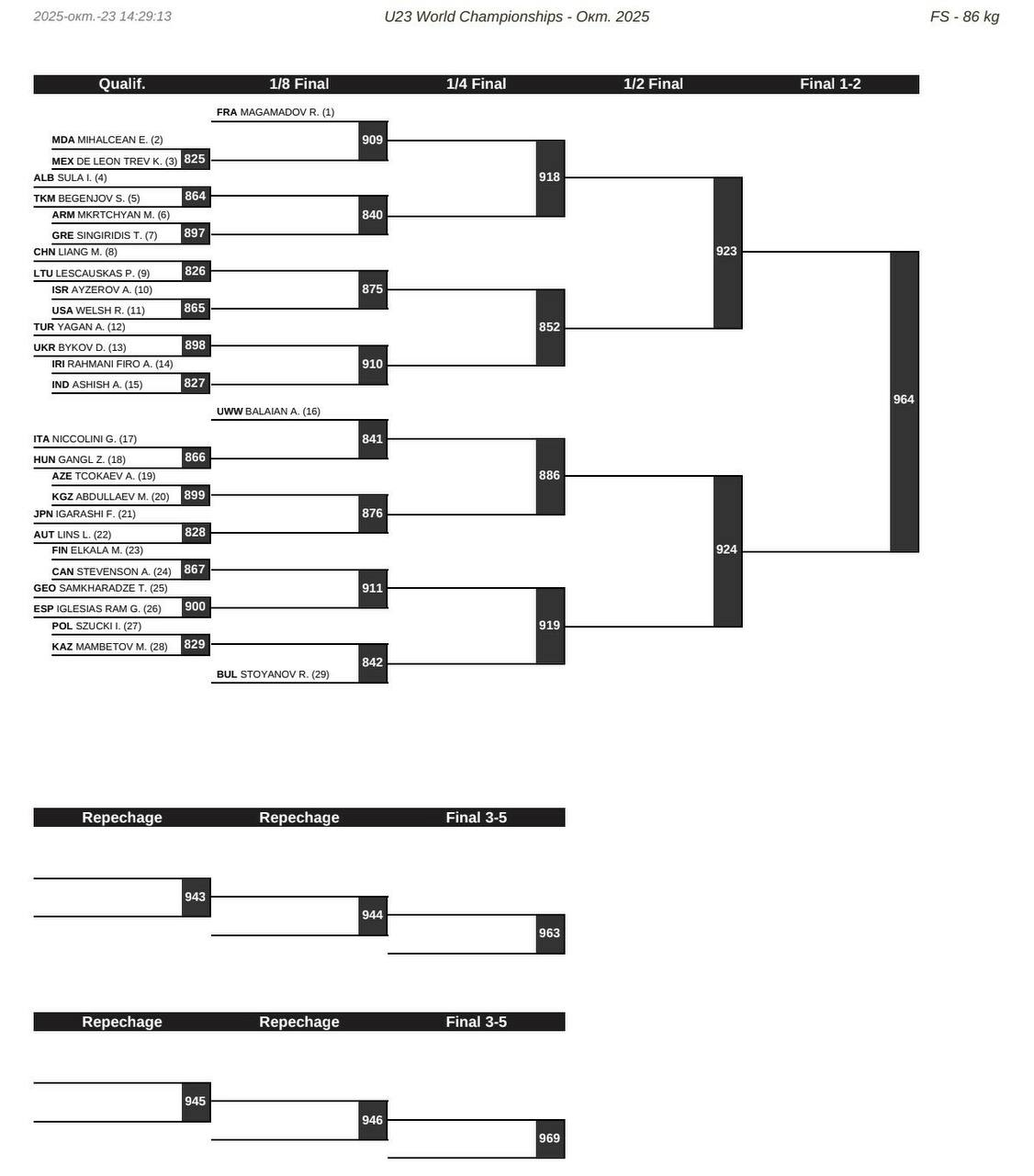 Жеребьевка ЧМ-U23 по вольной борьбе, 86 кг
