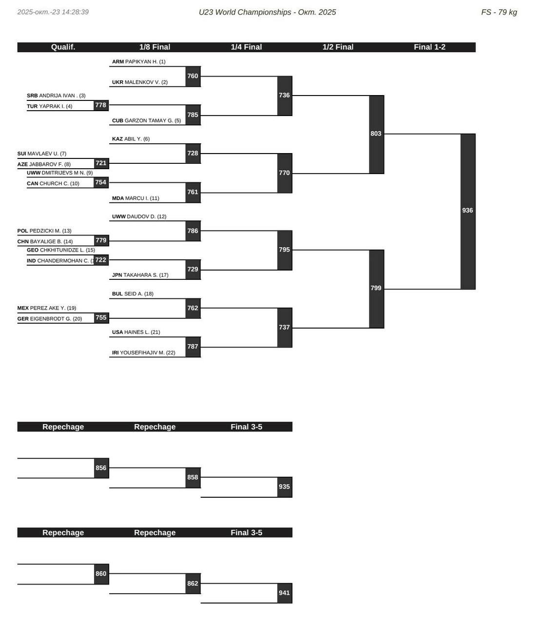 Жеребьевка ЧМ-U23 по вольной борьбе, 79 кг
