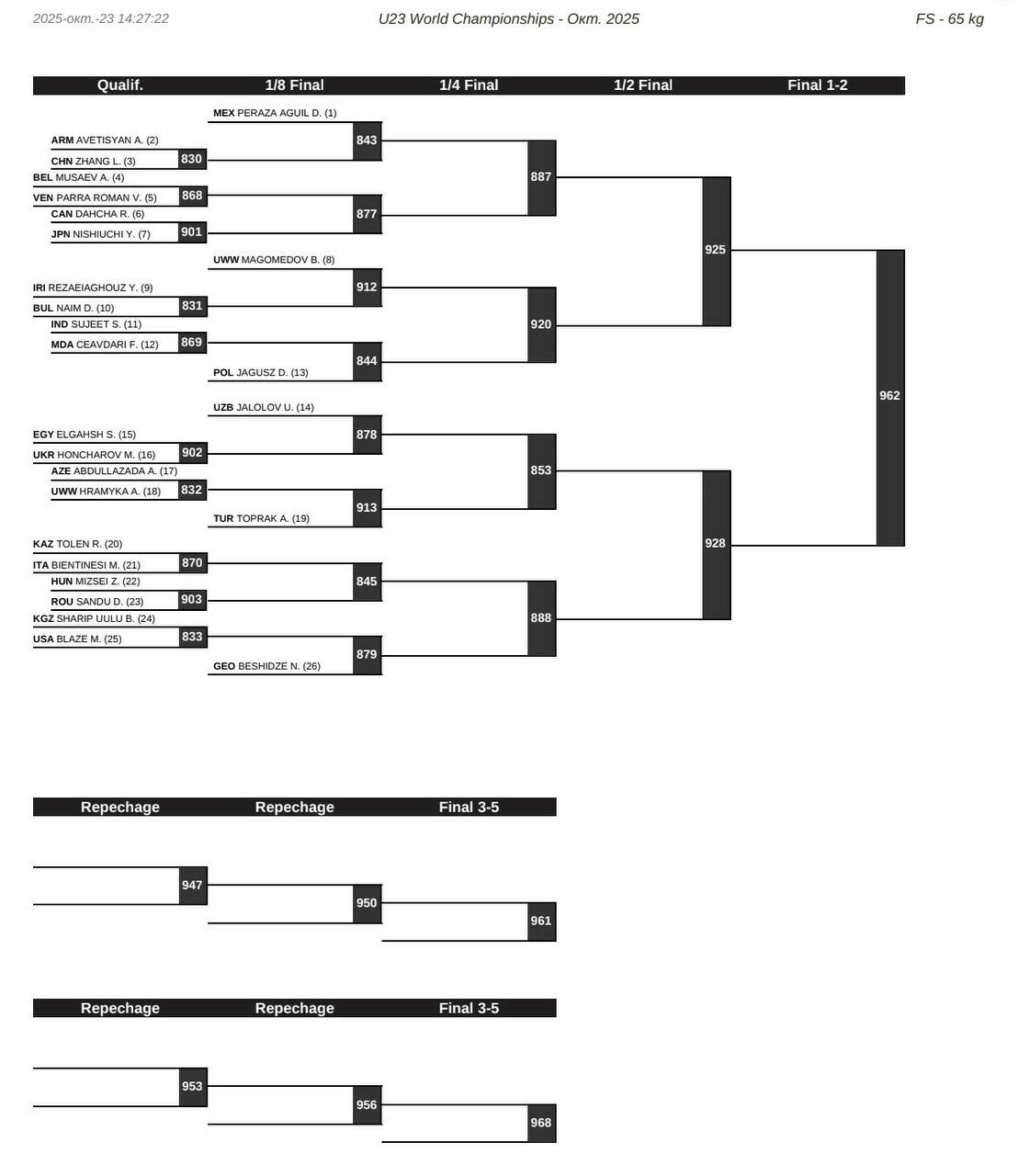 Жеребьевка ЧМ-U23 по вольной борьбе, 65 кг
