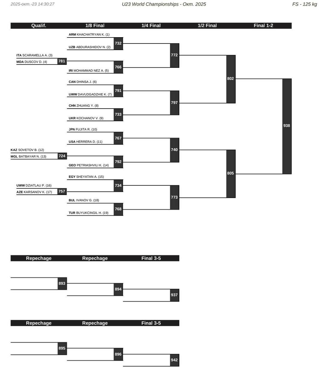 Жеребьевка ЧМ-U23 по вольной борьбе, 125 кг