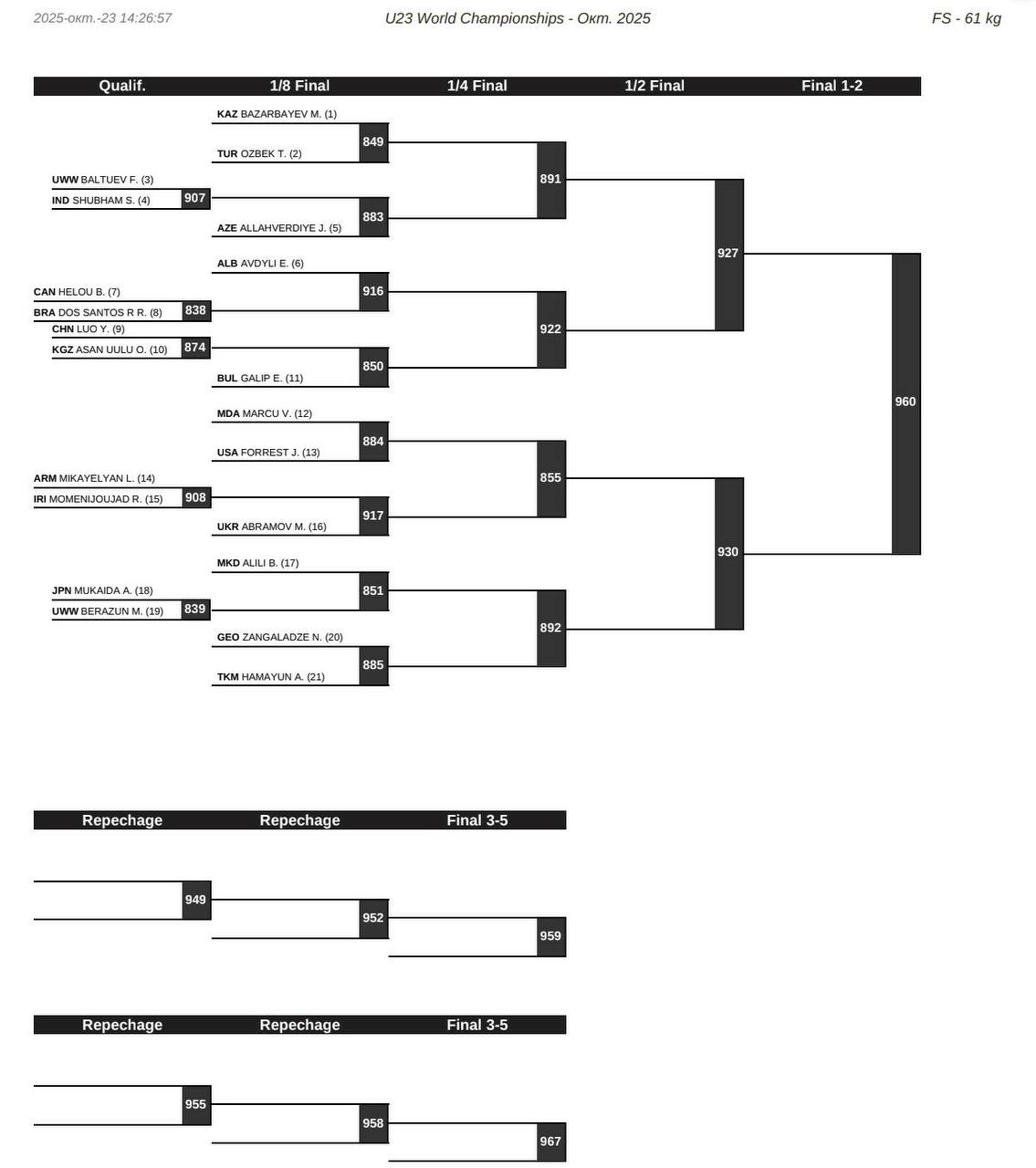 Жеребьевка ЧМ-U23 по вольной борьбе, 61 кг