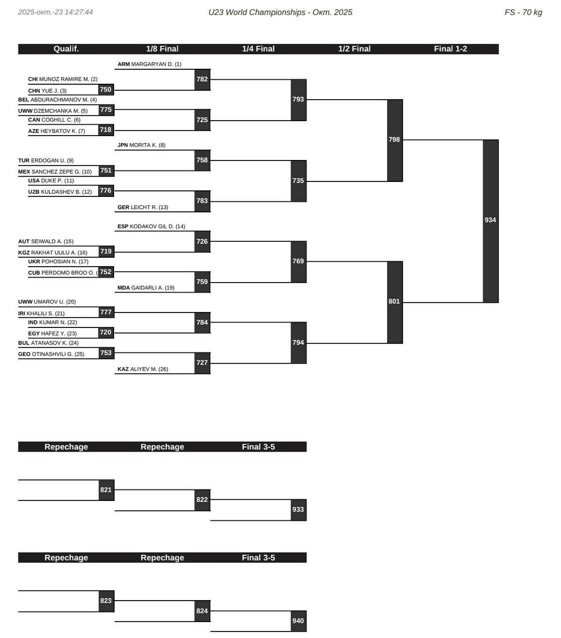 Жеребьевка ЧМ-U23 по вольной борьбе, 70 кг
