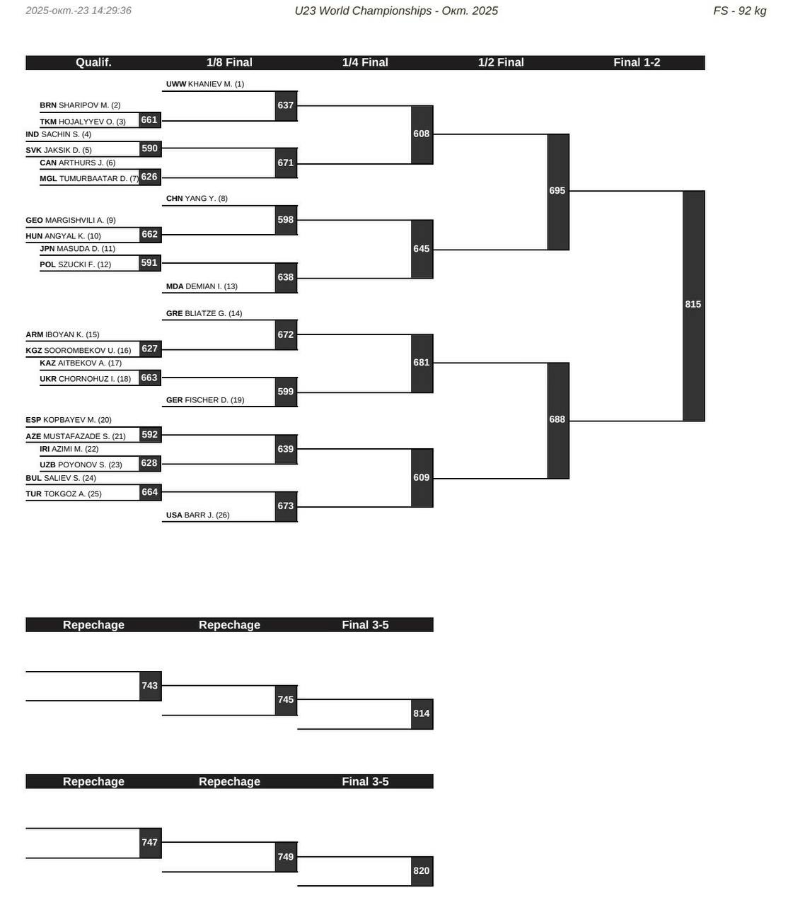 Жеребьевка ЧМ-U23 по вольной борьбе, 92 кг