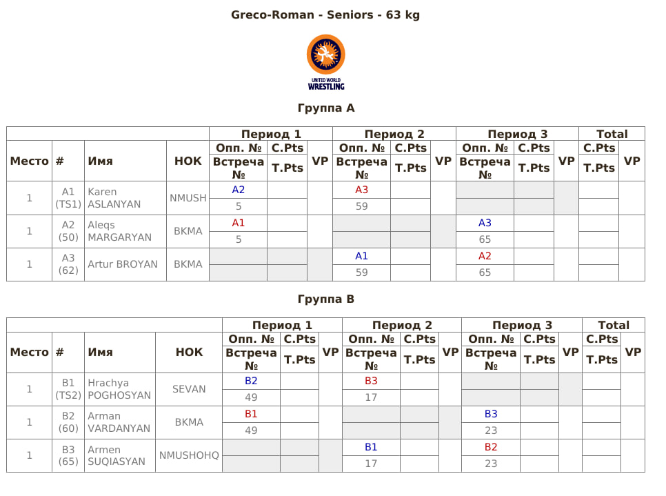 Чемпионат Армении по греко-римской борьбе, 63 кг
