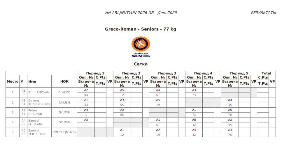 Чемпионат Армении по греко-римской борьбе, 77 кг