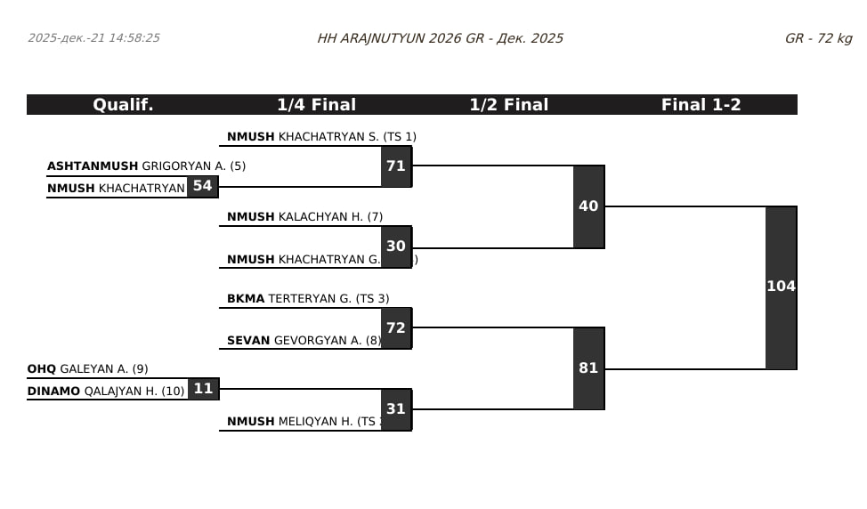 Чемпионат Армении по греко-римской борьбе, 72 кг