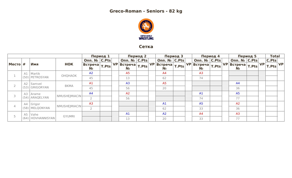 Чемпионат Армении по греко-римской борьбе, 82 кг