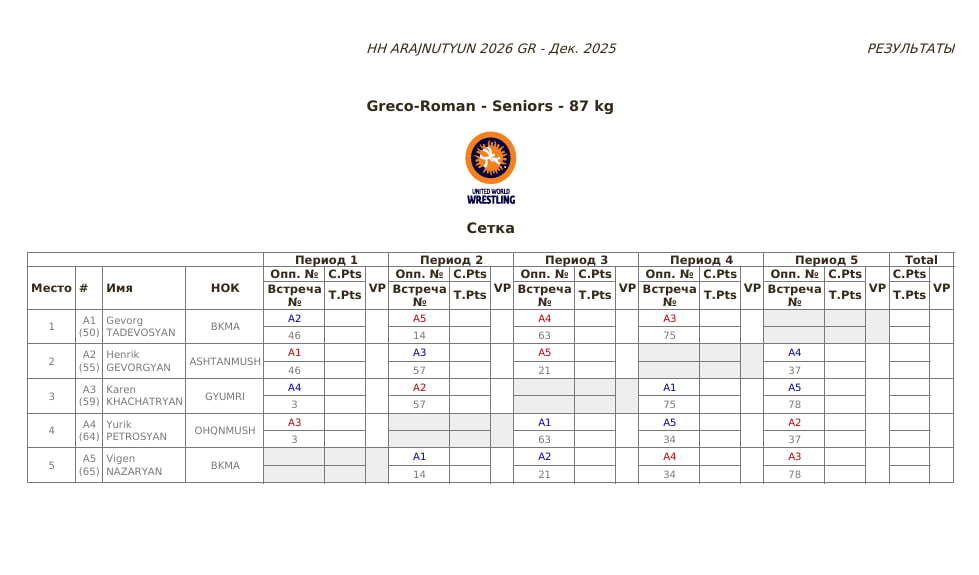 Чемпионат Армении по греко-римской борьбе, 87 кг