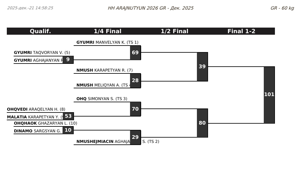 Чемпионат Армении по греко-римской борьбе, 60 кг