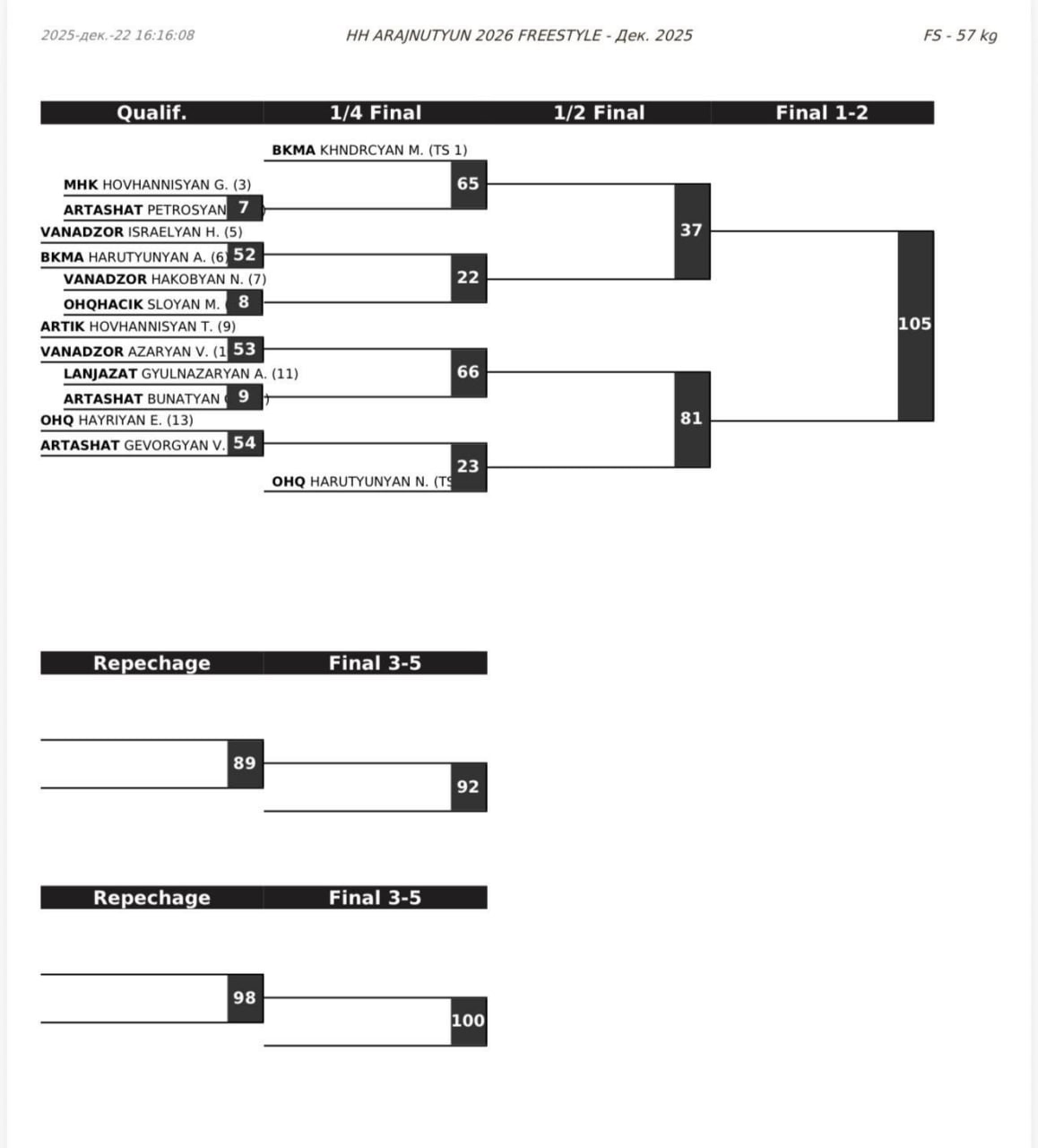 Жеребьевка чемпионата Армении по вольной борьбе, 57 кг