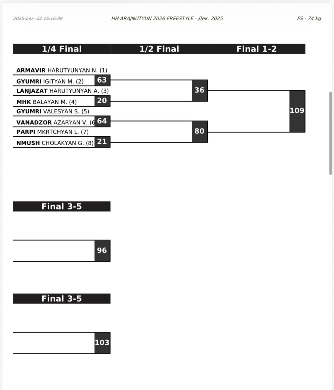 Жеребьевка чемпионата Армении по вольной борьбе, 74 кг