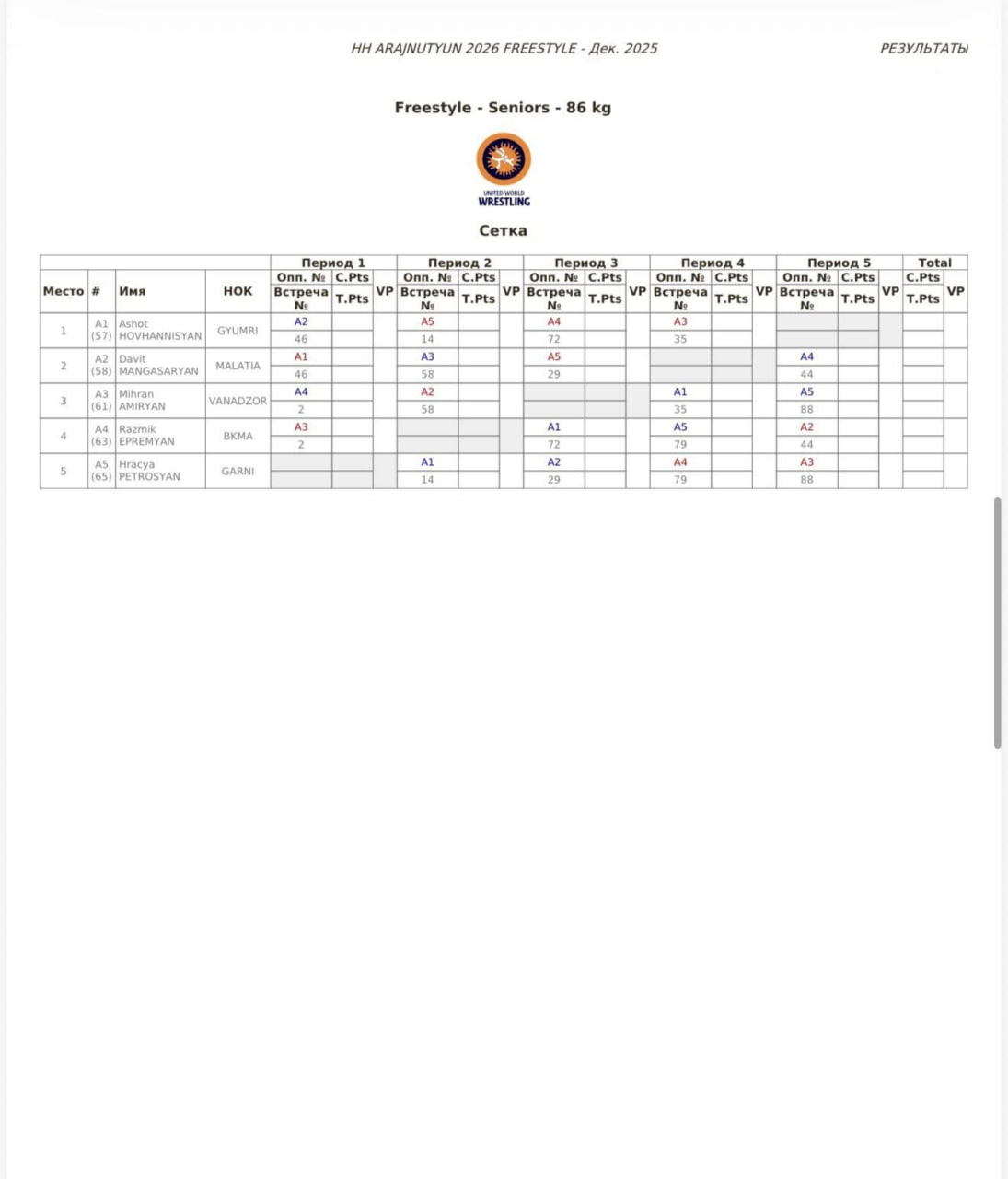 Жеребьевка чемпионата Армении по вольной борьбе, 86 кг