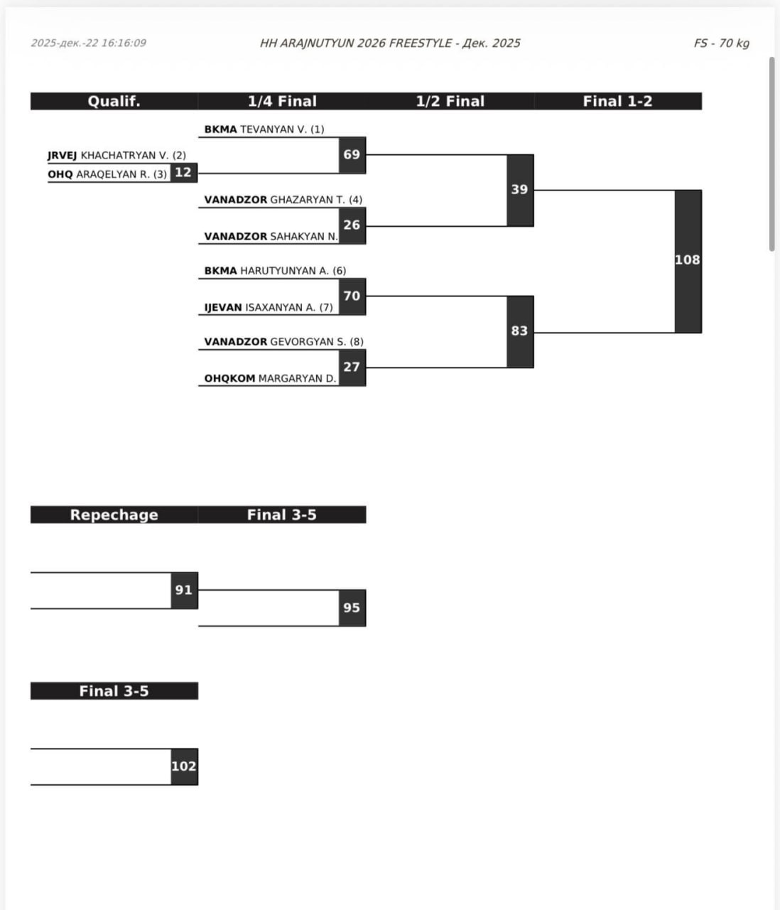 Жеребьевка чемпионата Армении по вольной борьбе, 70 кг