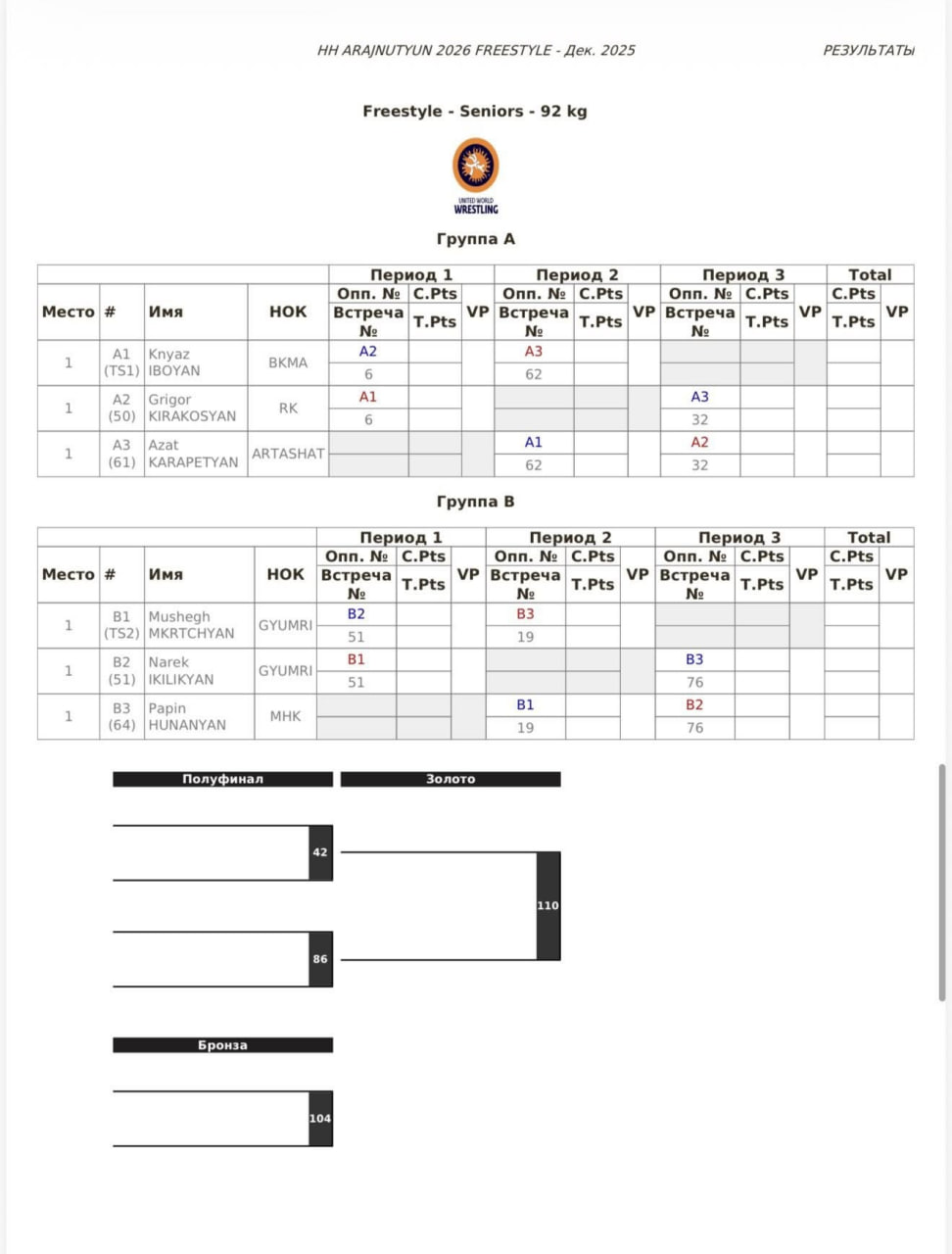Жеребьевка чемпионата Армении по вольной борьбе, 92 кг