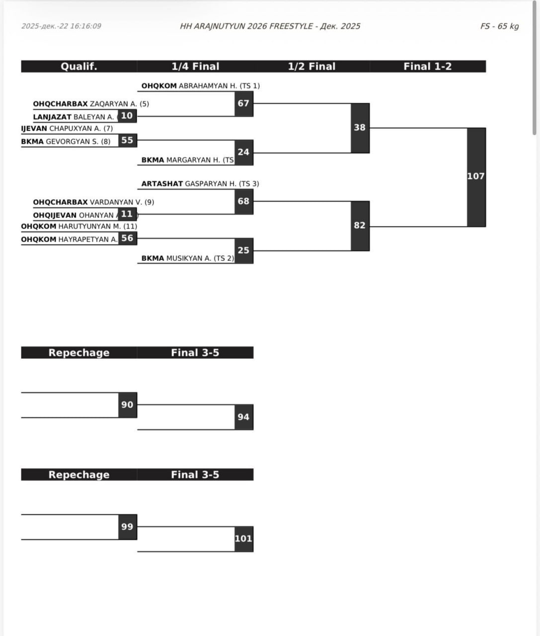 Жеребьевка чемпионата Армении по вольной борьбе, 65 кг