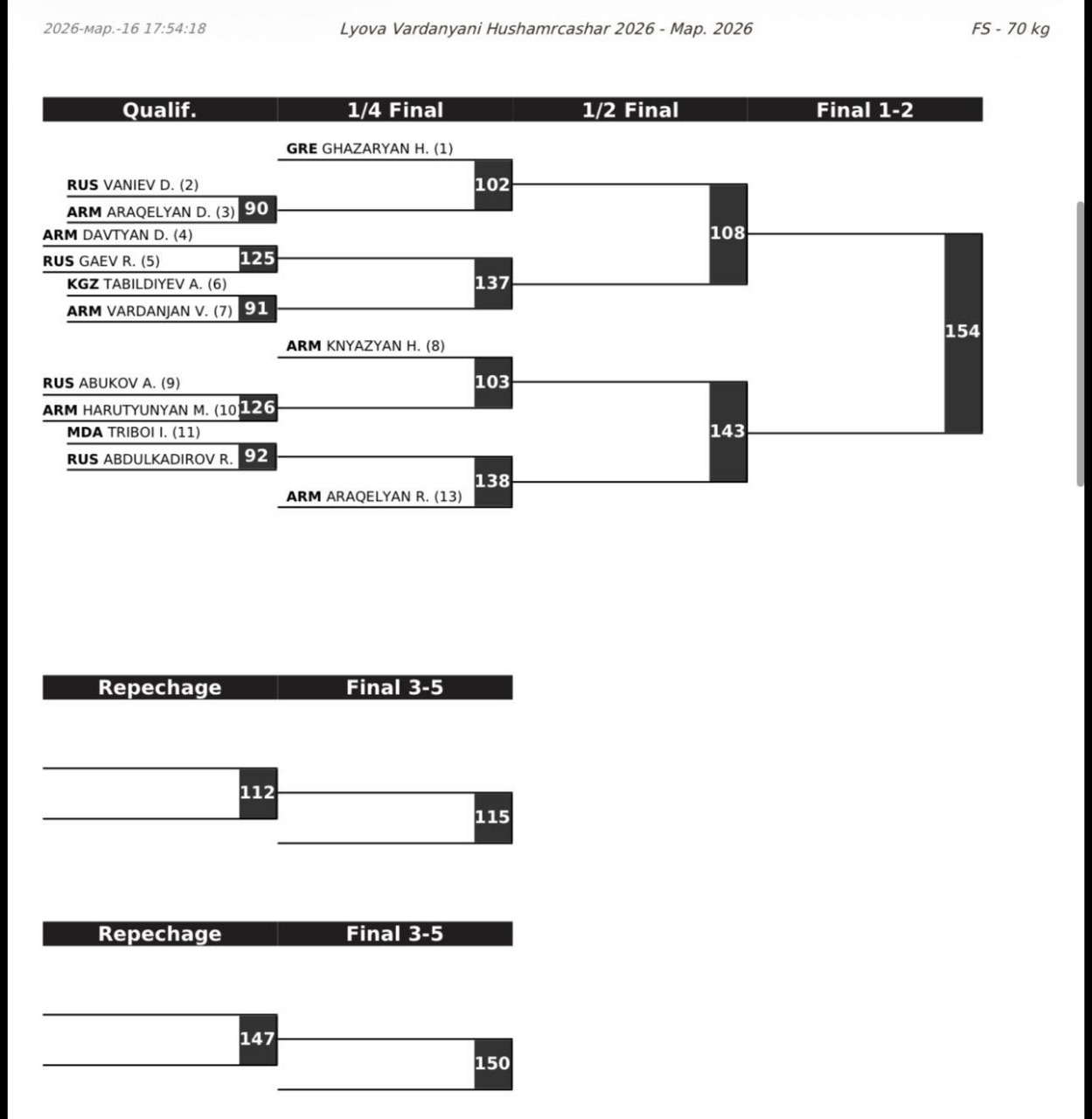 Сетка 70 кг, вольная борьба