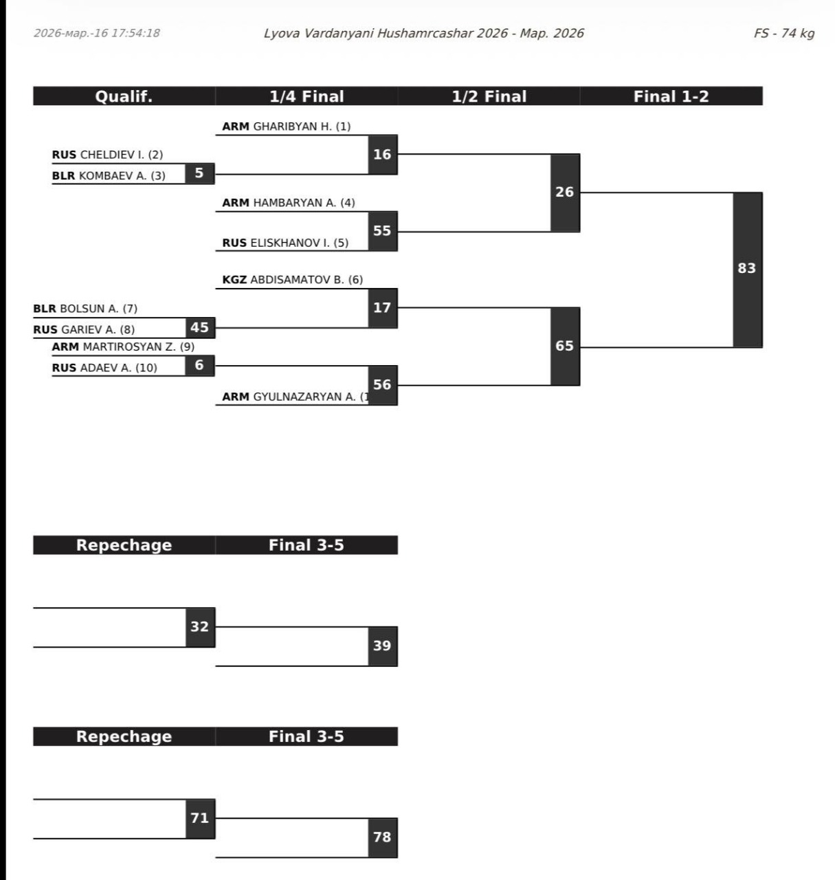 Сетка вольной борьбы, U20