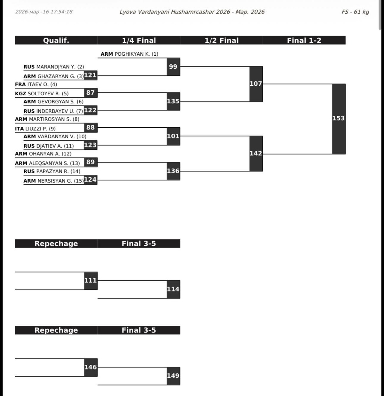 Сетки турнира имени Левы Варданяна, 61 кг