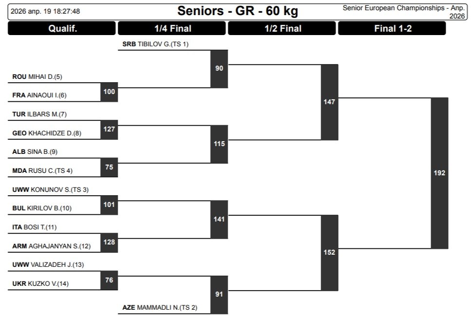 Жеребьевка ЧЕ-2026 по греко-римской борьбе